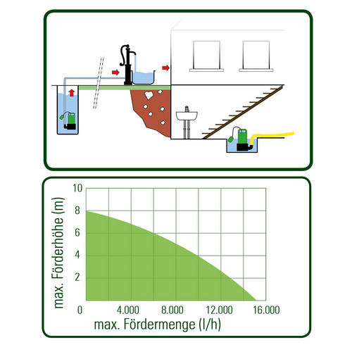 Thumbnail - Mr. GARDENER Schmutzwasser-Tauchpumpe, 750 W, Fördermenge: 15000 l/h - gruen