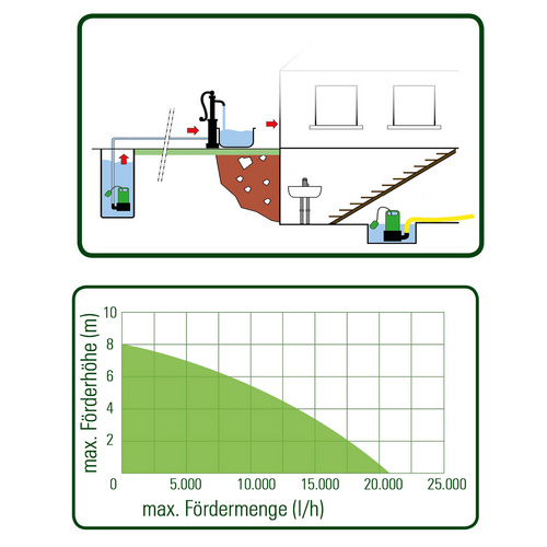 Thumbnail - Mr. GARDENER Schmutzwasser-Tauchpumpe, 1100 W, Fördermenge: 21000 l/h - gruen