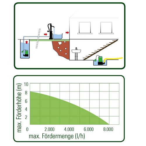 Thumbnail - Mr. GARDENER Klarwasser-Tauchpumpe, 400 W, Fördermenge: 8000 l/h - gruen